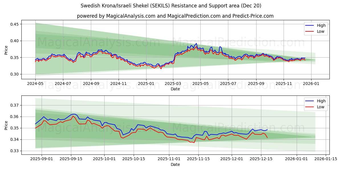  瑞典克朗/以色列谢克尔 (SEKILS) Support and Resistance area (19 Dec) 