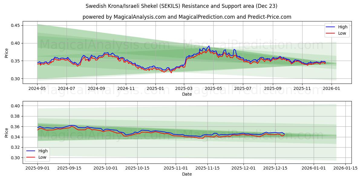  کرون سوئد/شکل اسرائیل (SEKILS) Support and Resistance area (22 Dec) 