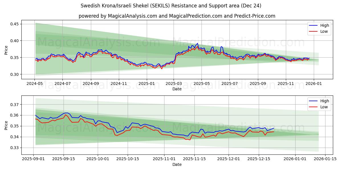  스웨덴 크로나/이스라엘 셰켈 (SEKILS) Support and Resistance area (23 Dec) 