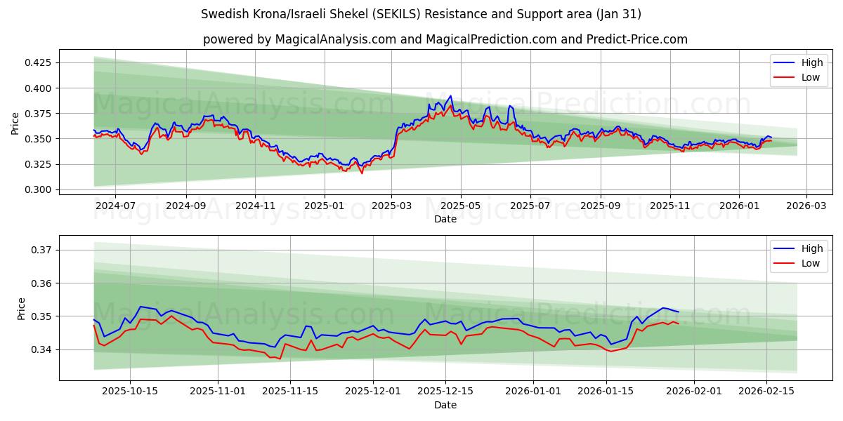  svenska kronor/israeliska shekel (SEKILS) Support and Resistance area (30 Jan) 