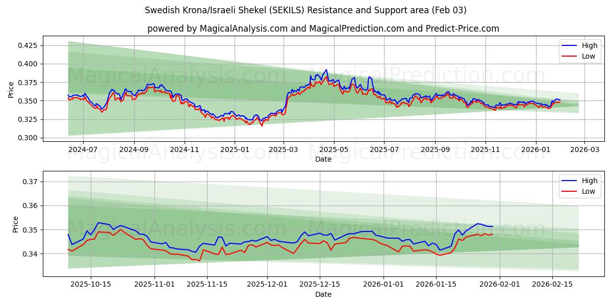 瑞典克朗/以色列谢克尔 (SEKILS) Support and Resistance area (02 Feb) 