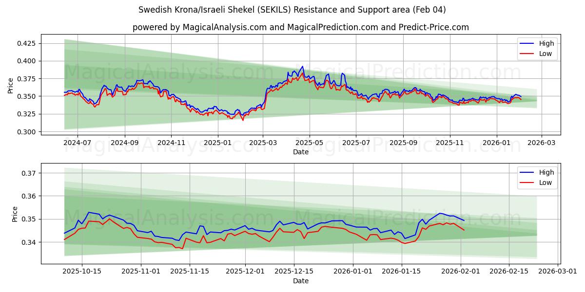  svenske kroner/israelske shekel (SEKILS) Support and Resistance area (03 Feb) 