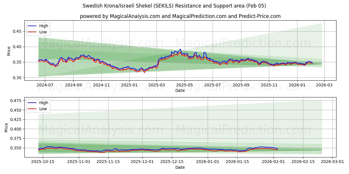  Шведская крона/Израильский шекель (SEKILS) Support and Resistance area (04 Feb) 