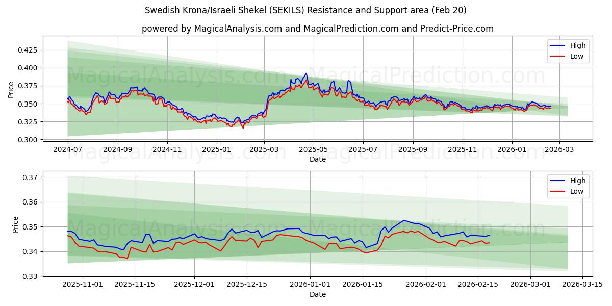  Swedish Krona/Israeli Shekel (SEKILS) Support and Resistance area (19 Feb) 