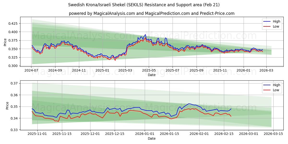  Corona svedese/Shekel israeliano (SEKILS) Support and Resistance area (20 Feb) 