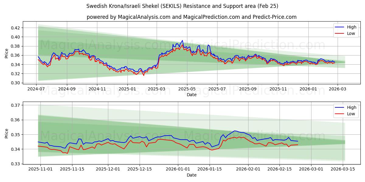  Couronne suédoise/Shekel israélien (SEKILS) Support and Resistance area (24 Feb) 