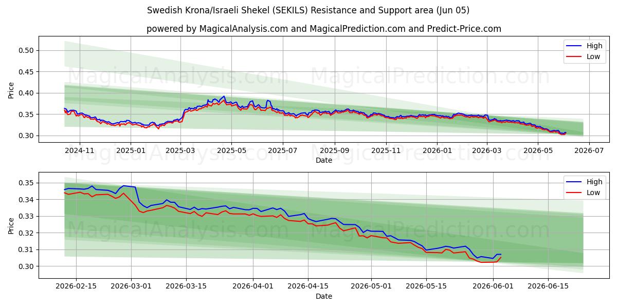  瑞典克朗/以色列谢克尔 (SEKILS) Support and Resistance area (04 Jun) 