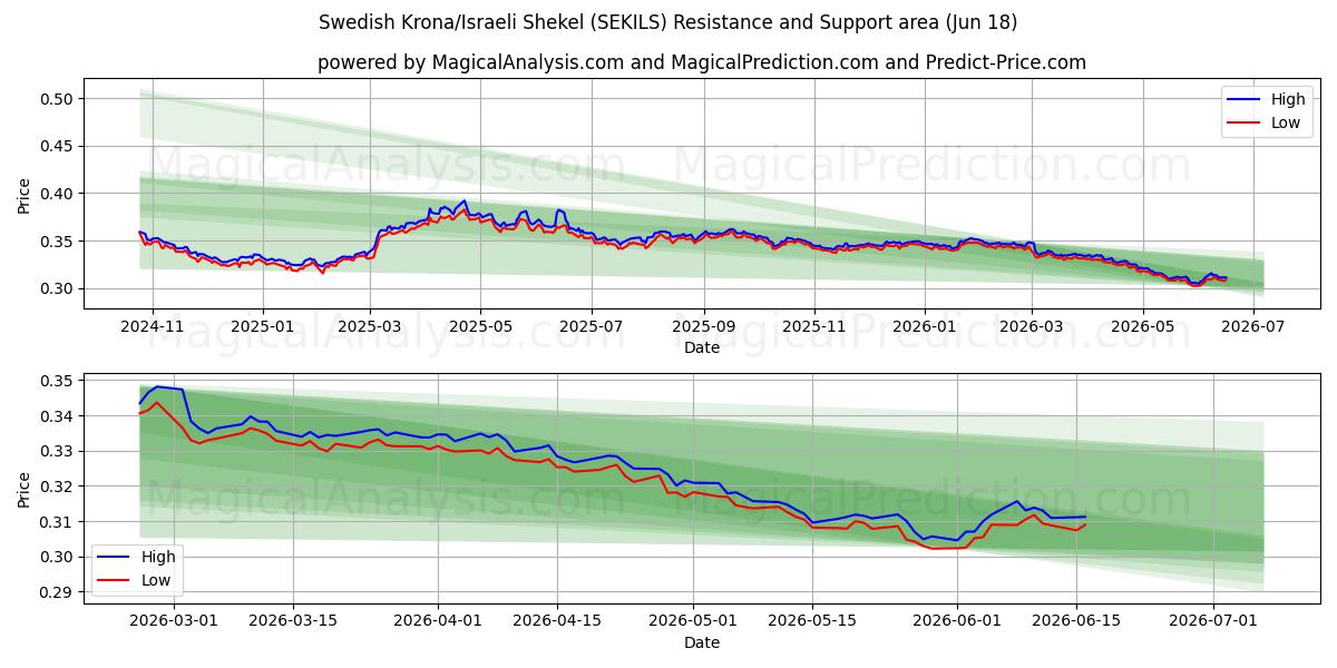  svenske kroner/israelske shekel (SEKILS) Support and Resistance area (10 Jun) 