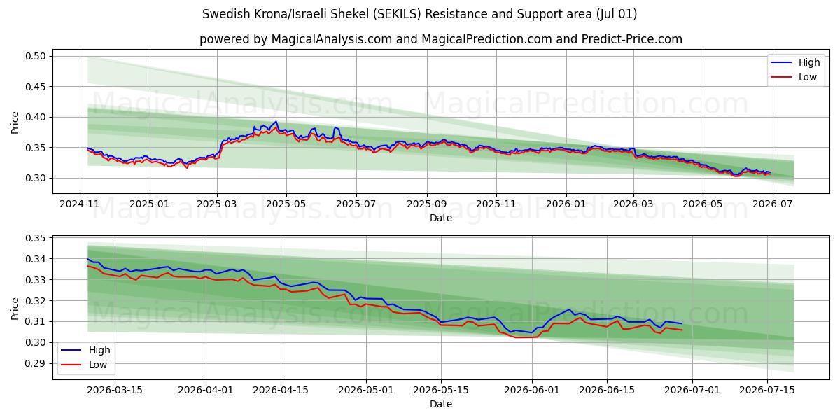  Corona svedese/Shekel israeliano (SEKILS) Support and Resistance area (30 Jun) 