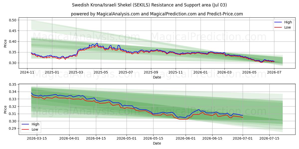  svenske kroner/israelske shekel (SEKILS) Support and Resistance area (02 Jul) 