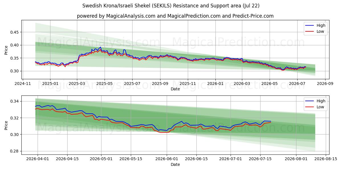  Ruotsin kruunu / Israelin sekeli (SEKILS) Support and Resistance area (21 Jul) 