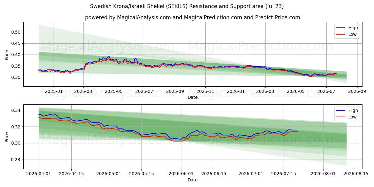  svenska kronor/israeliska shekel (SEKILS) Support and Resistance area (22 Jul) 