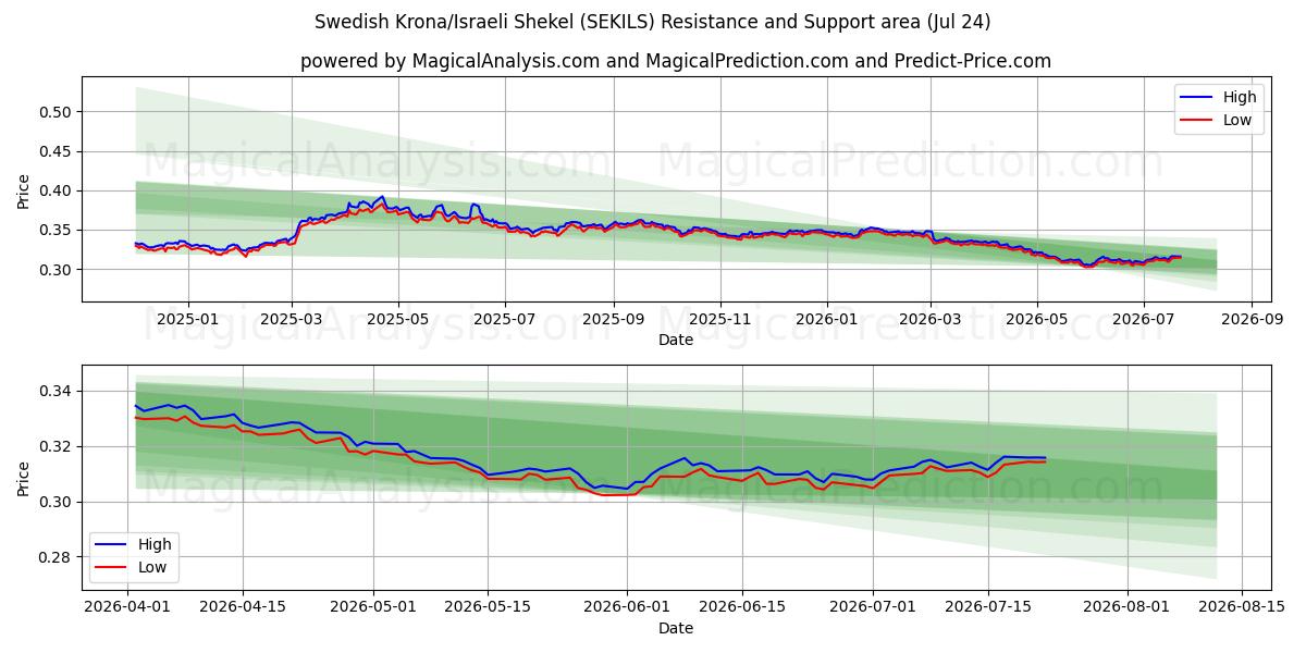  svenske kroner/israelske shekel (SEKILS) Support and Resistance area (23 Jul) 