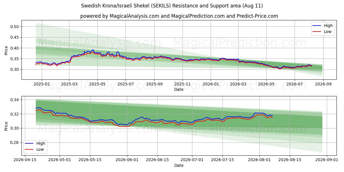  Corona svedese/Shekel israeliano (SEKILS) Support and Resistance area (07 Aug) 