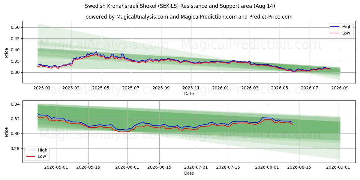  svenske kroner/israelske shekel (SEKILS) Support and Resistance area (13 Aug) 