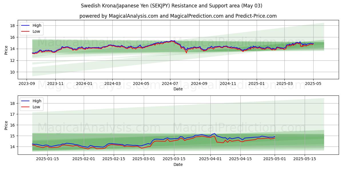 الكرونا السويدية/الين الياباني (SEKJPY) Support and Resistance area (03 May) الكرونا السويدية/الين الياباني (SEKJPY) Support and Resistance area (03 May)
