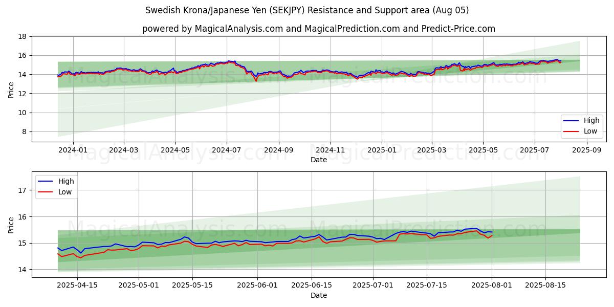 Couronne suédoise/Yen japonais (SEKJPY) Support and Resistance area (04 Aug) 