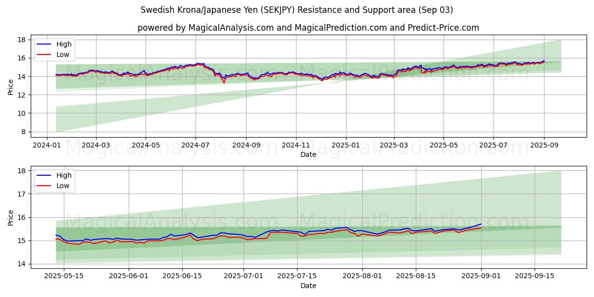  svenska kronor/japansk yen (SEKJPY) Support and Resistance area (02 Sep) 