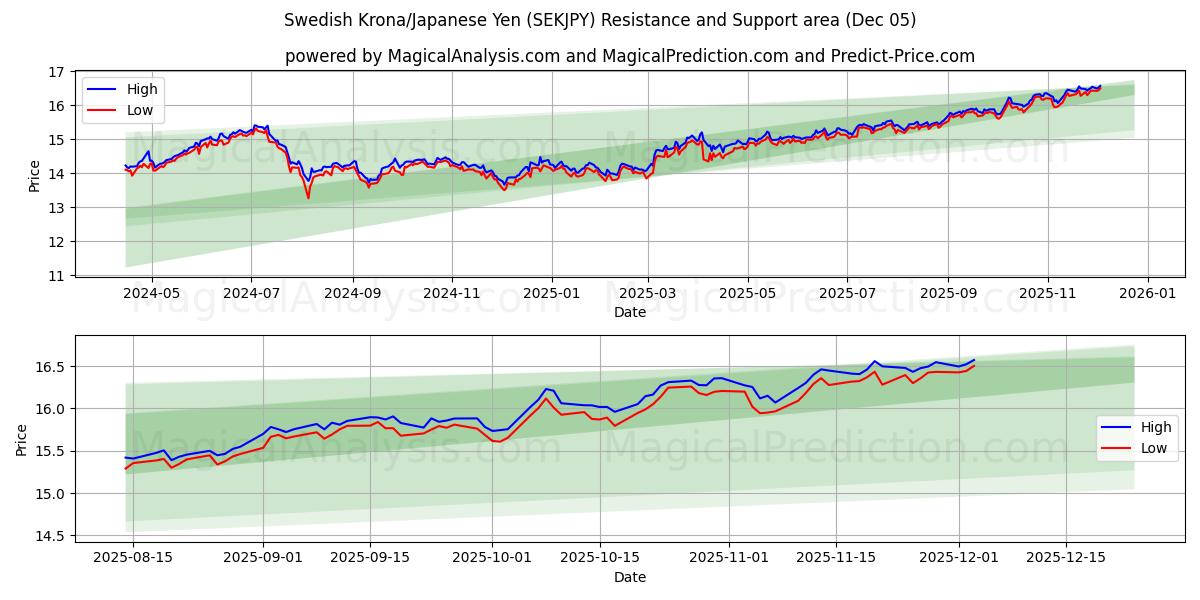  Couronne suédoise/Yen japonais (SEKJPY) Support and Resistance area (04 Dec) 