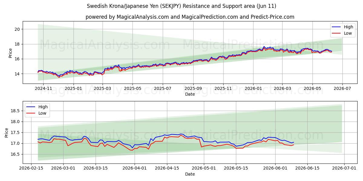  کرون سوئد/ین ژاپن (SEKJPY) Support and Resistance area (10 Jun) 