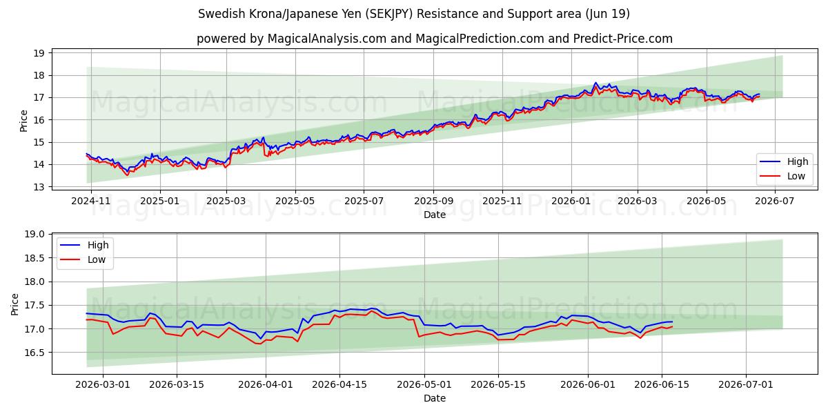  svenske kroner/japanske yen (SEKJPY) Support and Resistance area (18 Jun) 
