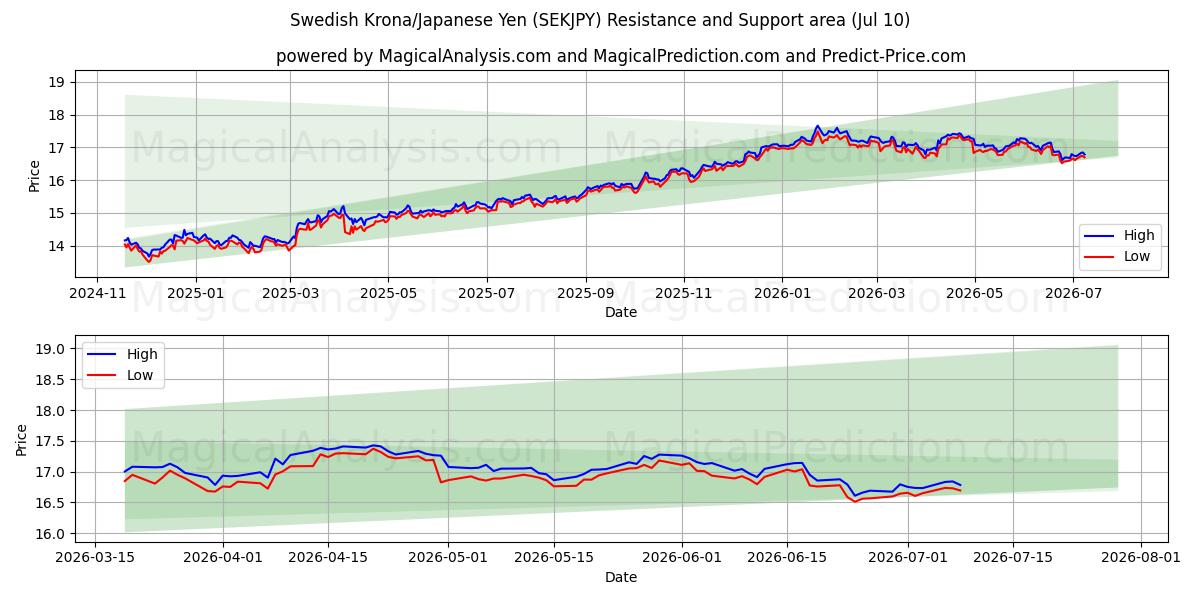  svenske kroner/japanske yen (SEKJPY) Support and Resistance area (09 Jul) 
