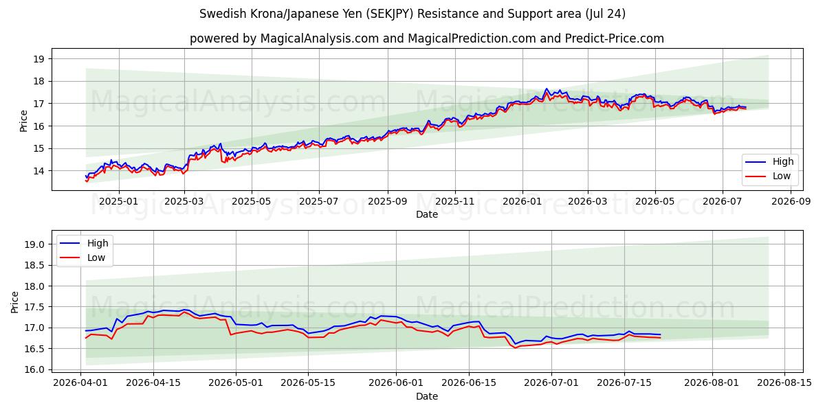 Swedish Krona/Japanese Yen (SEKJPY) Support and Resistance area (23 Jul) 