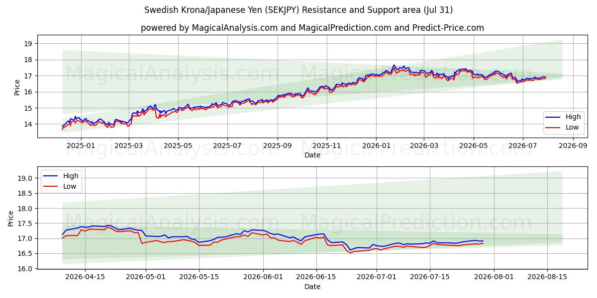  Coroa Sueca/Iene Japonês (SEKJPY) Support and Resistance area (30 Jul) 