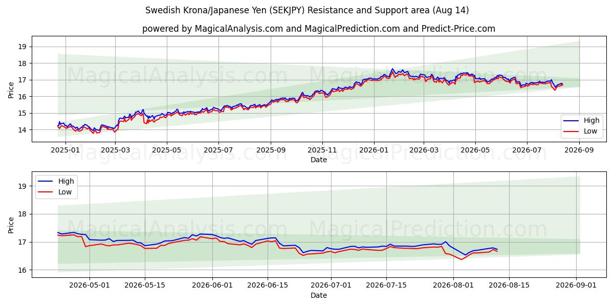  Corona sueca/Yen japonés (SEKJPY) Support and Resistance area (13 Aug) 