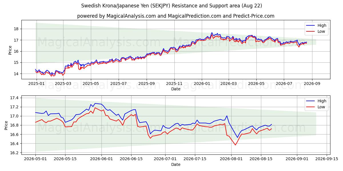  Swedish Krona/Japanese Yen (SEKJPY) Support and Resistance area (21 Aug) 