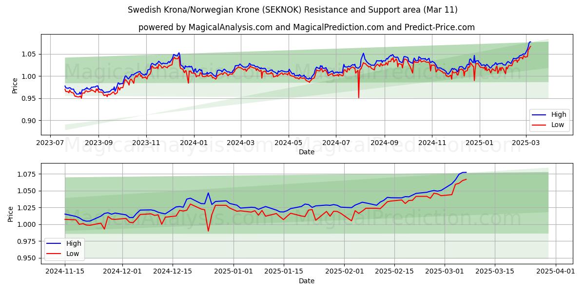  Corona sueca/Corona noruega (SEKNOK) Support and Resistance area (11 Mar) 