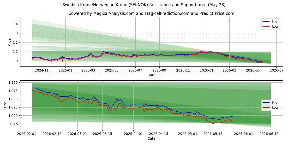  Corona sueca/Corona noruega (SEKNOK) Support and Resistance area (27 May) 