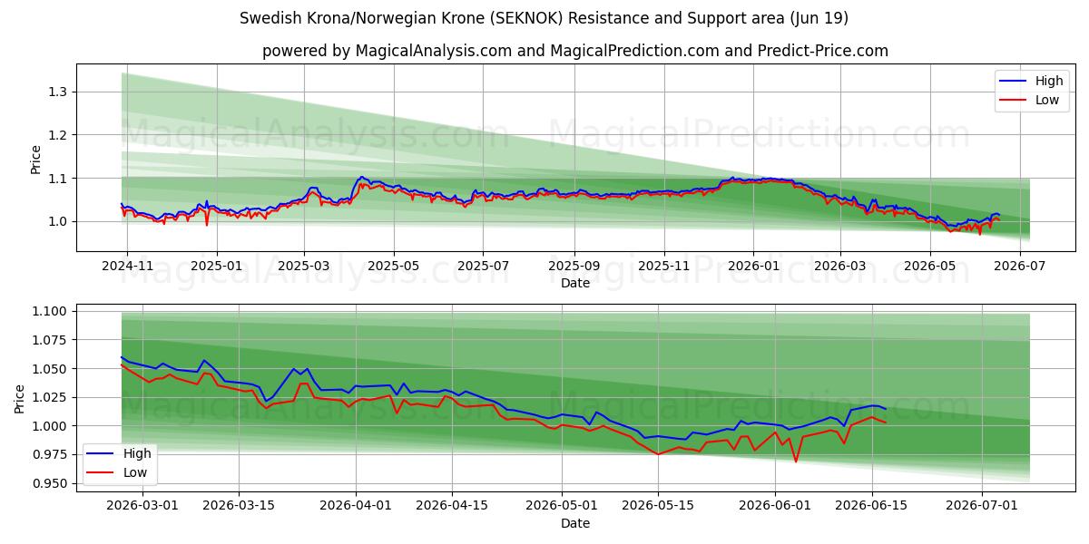  스웨덴 크로나/노르웨이 크로네 (SEKNOK) Support and Resistance area (18 Jun) 