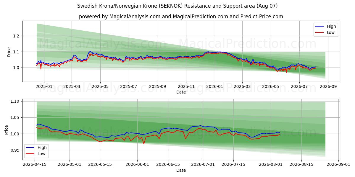  스웨덴 크로나/노르웨이 크로네 (SEKNOK) Support and Resistance area (06 Aug) 