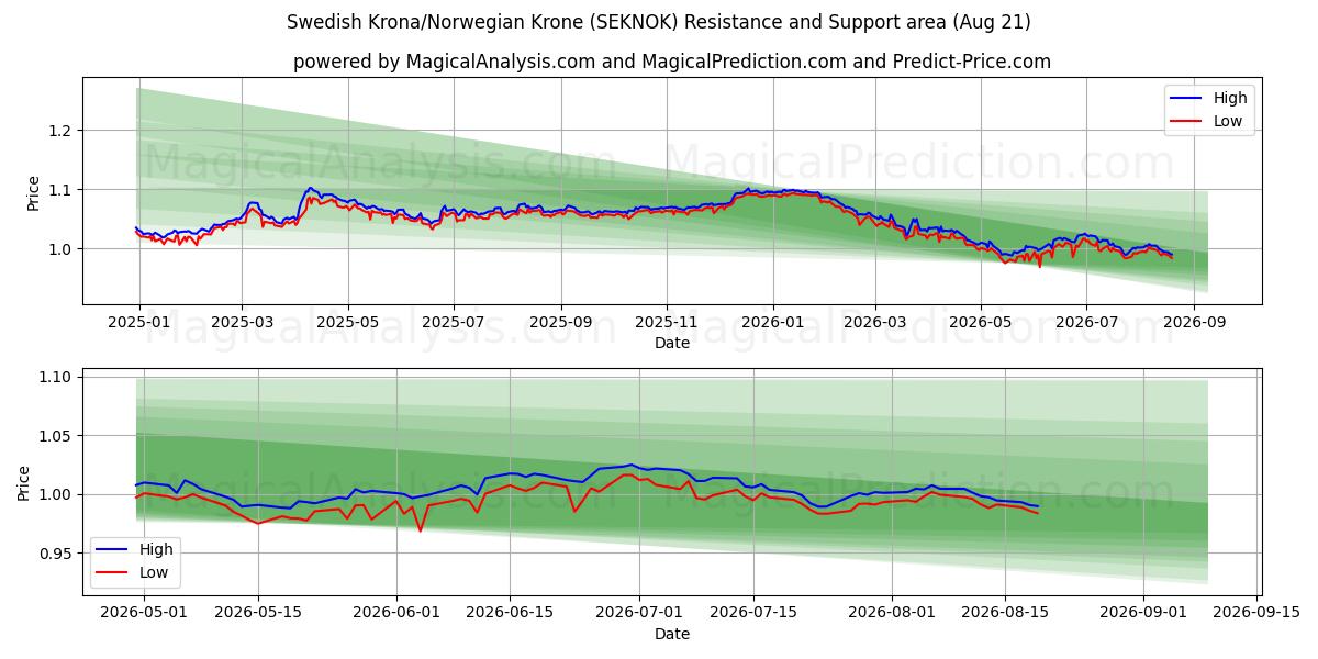  Swedish Krona/Norwegian Krone (SEKNOK) Support and Resistance area (19 Aug) 