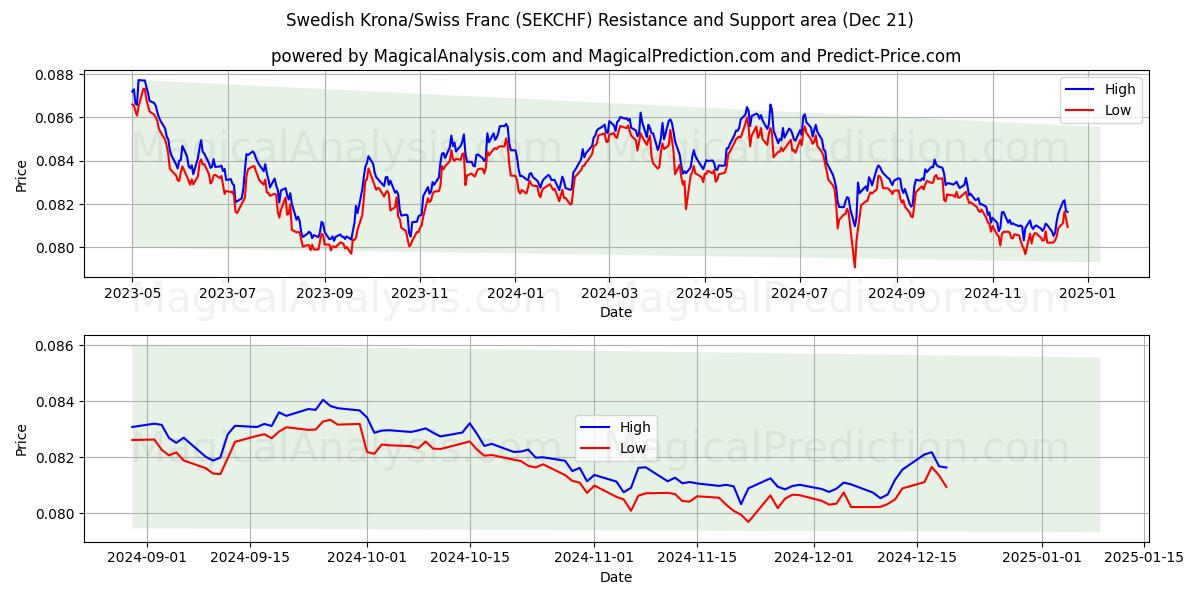  Corona sueca/Franco suizo (SEKCHF) Support and Resistance area (21 Dec) 