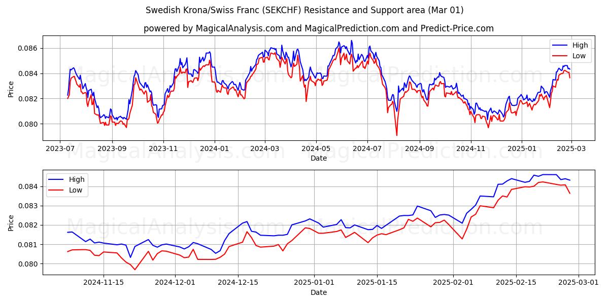  Schwedische Krone/Schweizer Franken (SEKCHF) Support and Resistance area (01 Mar) 