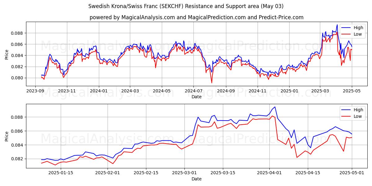 الكرونا السويدية/الفرنك السويسري (SEKCHF) Support and Resistance area (03 May) الكرونا السويدية/الفرنك السويسري (SEKCHF) Support and Resistance area (03 May)