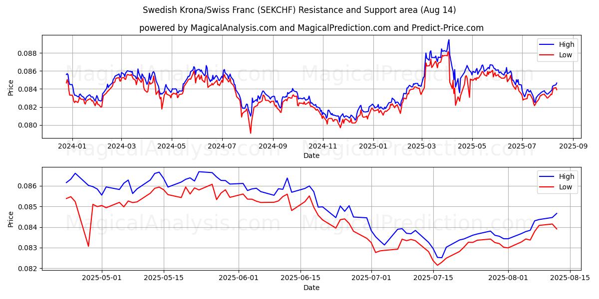  Coroa Sueca/Franco Suíço (SEKCHF) Support and Resistance area (12 Aug) 