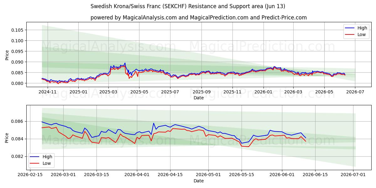  Шведская крона/Швейцарский франк (SEKCHF) Support and Resistance area (10 Jun) 
