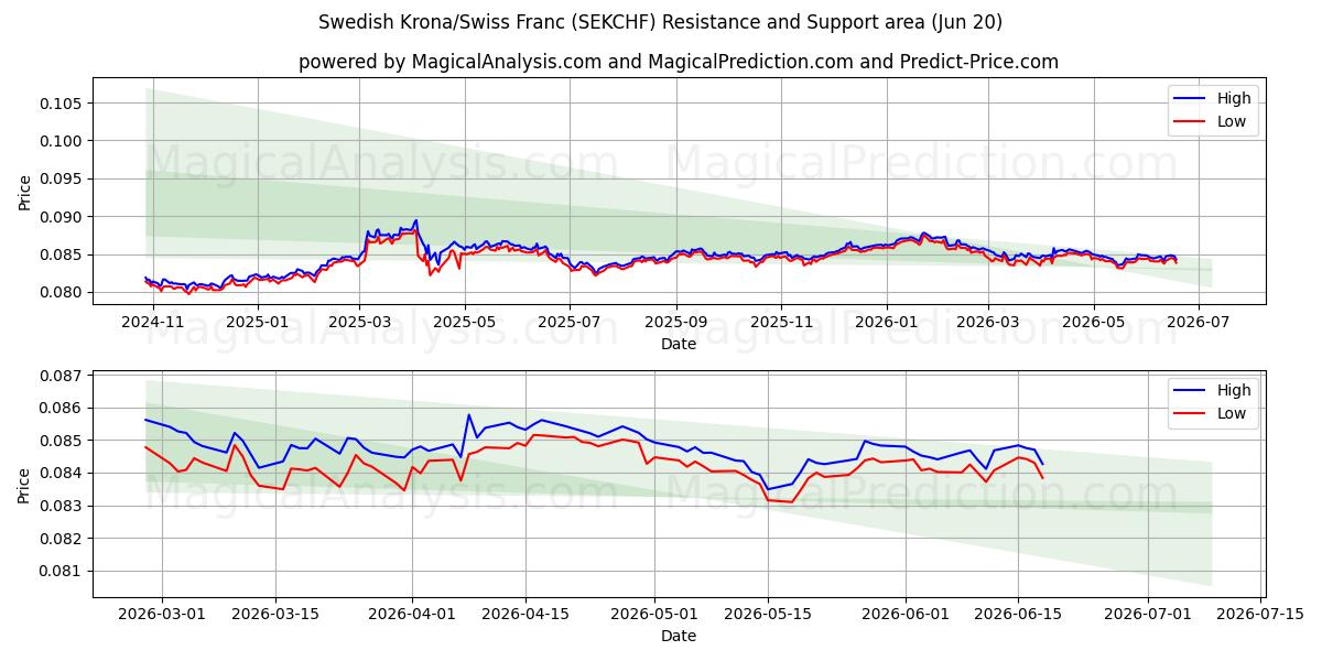  کرون سوئد / فرانک سوئیس (SEKCHF) Support and Resistance area (19 Jun) 