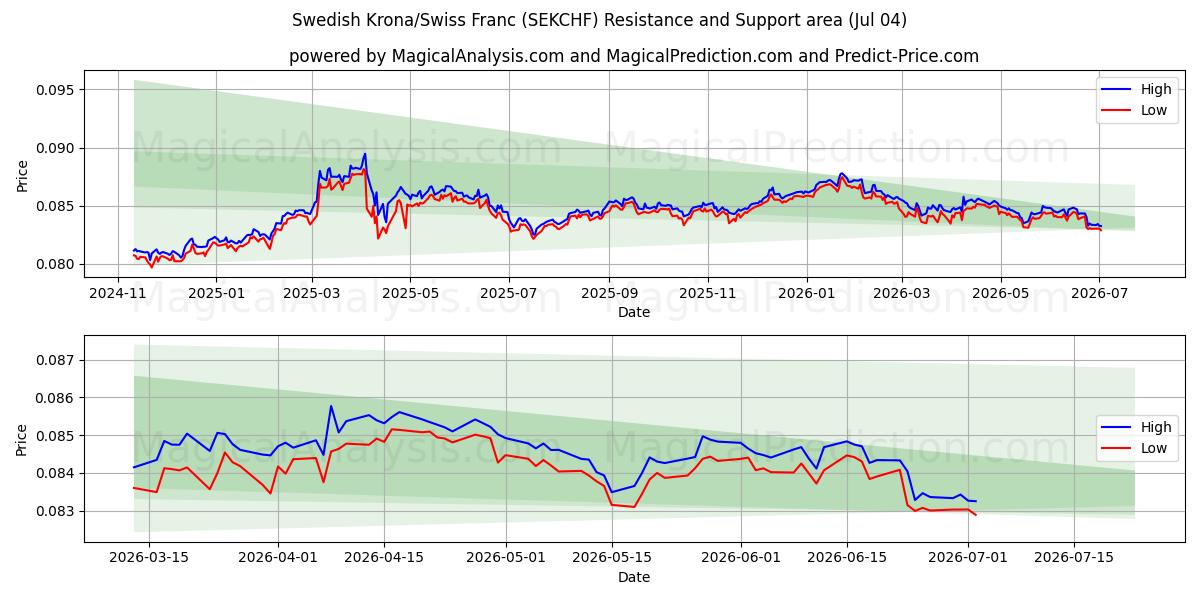  Swedish Krona/Swiss Franc (SEKCHF) Support and Resistance area (03 Jul) 