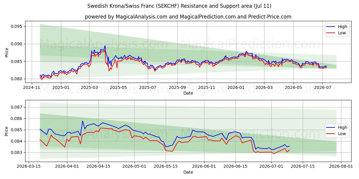  کرون سوئد / فرانک سوئیس (SEKCHF) Support and Resistance area (10 Jul) 
