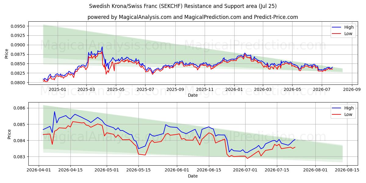  Swedish Krona/Swiss Franc (SEKCHF) Support and Resistance area (24 Jul) 