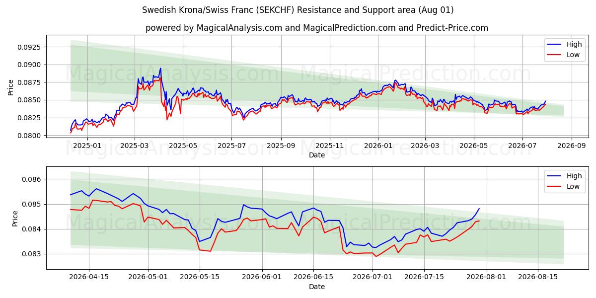 Schwedische Krone/Schweizer Franken (SEKCHF) Support and Resistance area (31 Jul) 