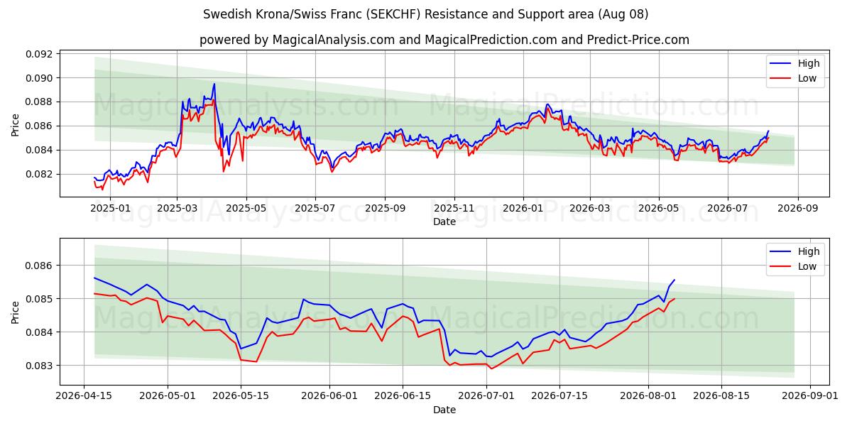  Swedish Krona/Swiss Franc (SEKCHF) Support and Resistance area (07 Aug) 