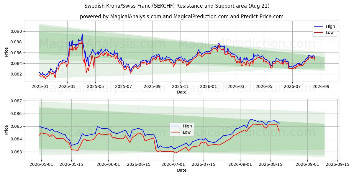  Corona svedese/Franco svizzero (SEKCHF) Support and Resistance area (20 Aug) 