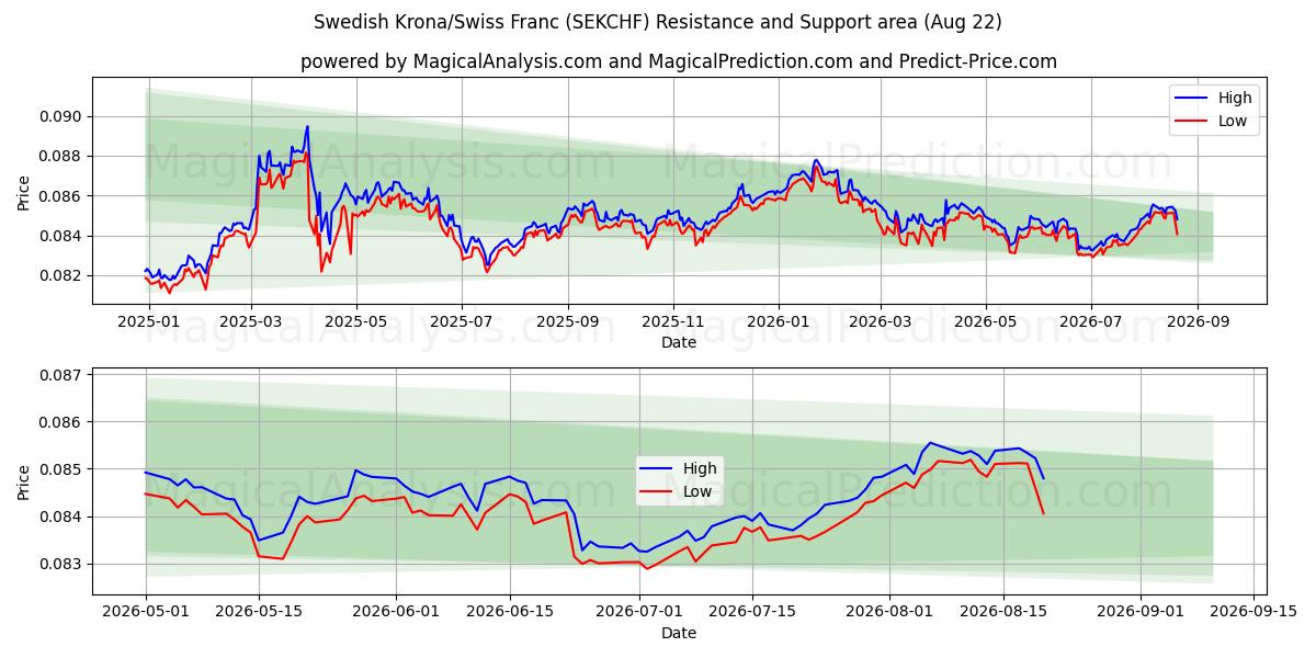 Corona sueca/Franco suizo (SEKCHF) Support and Resistance area (21 Aug) 