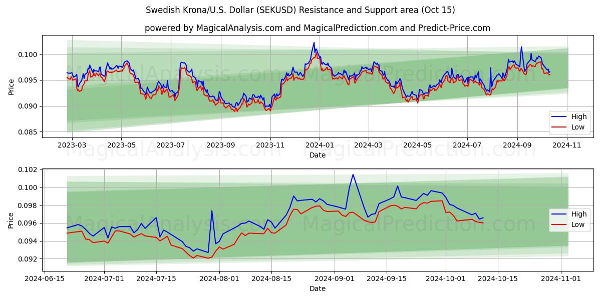  کرون سوئد/آمریکا دلار (SEKUSD) Support and Resistance area (15 Oct) 