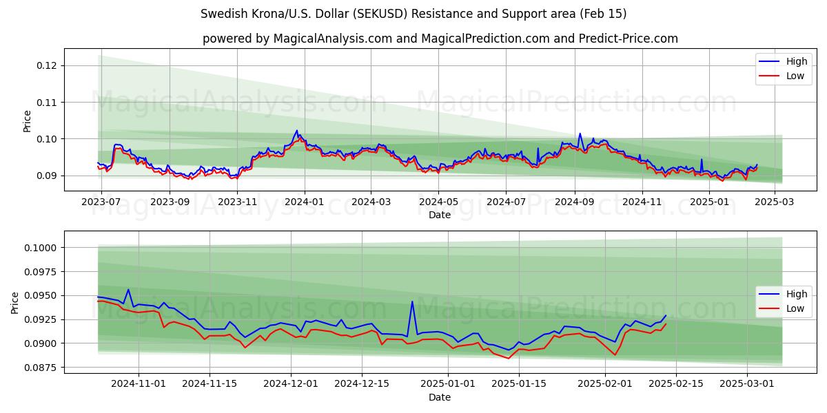  Corona sueca/EE.UU. Dólar (SEKUSD) Support and Resistance area (04 Feb) 